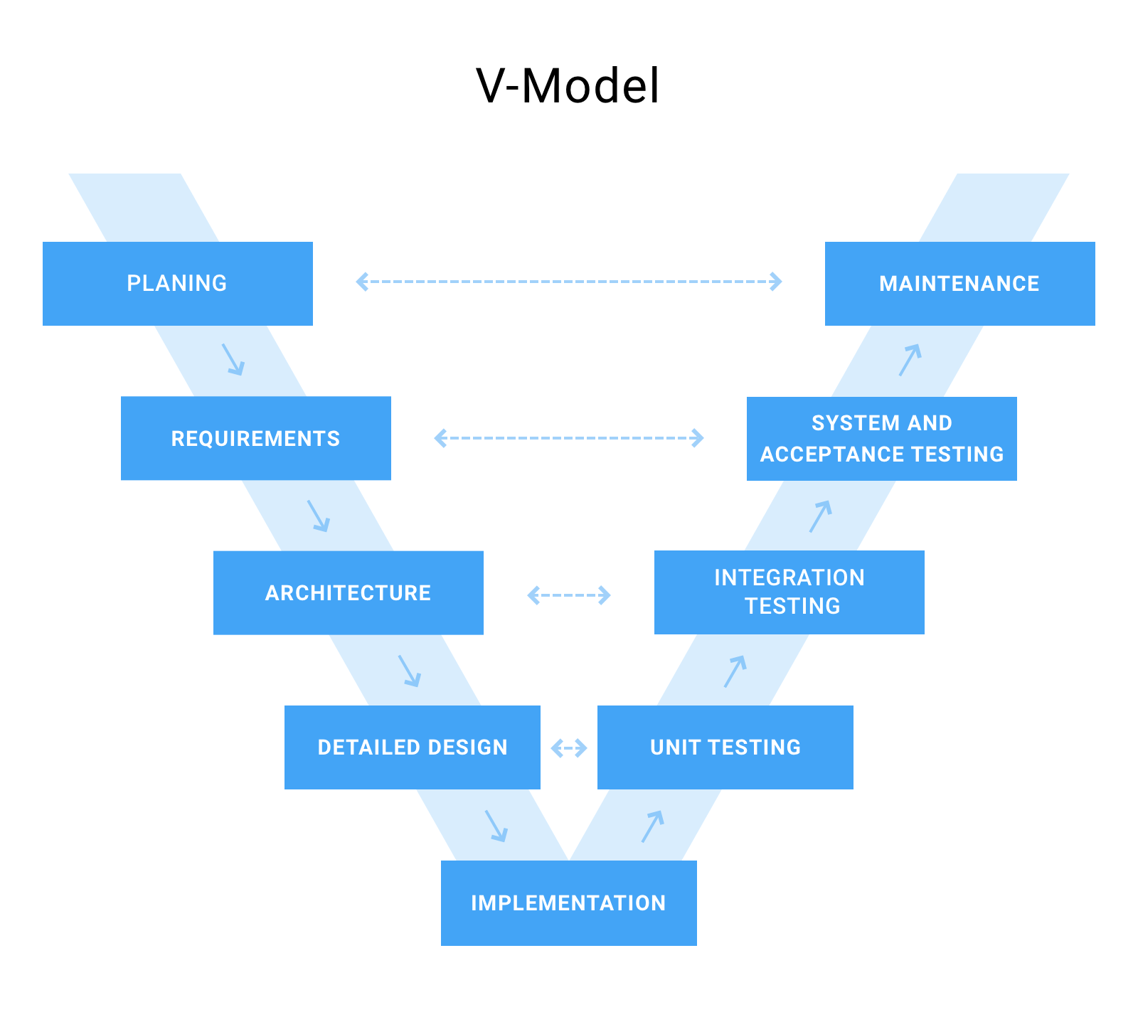 Agile-model